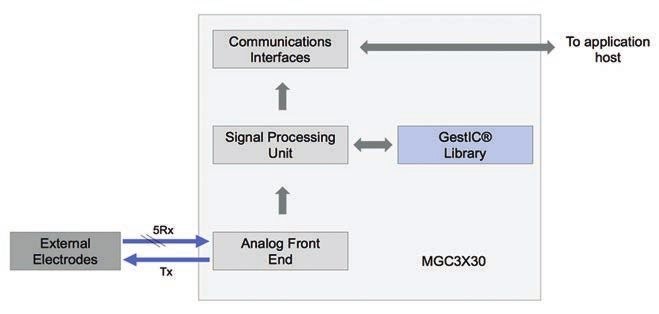 Obr. 1 Obvody jsou rovněž vybaveny dostatkem paměti Flash pro uložení knihovny GestIC