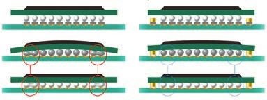 Obr. 1 Prohnutí BGA během reflow bez podpor a s použitím podložek TrueHeight™ Spacer od Alpha Assembly Solutions (vpravo). Shora dolů: před, během a po reflow. U BGA bez podpor může dojít prohnutím ke zkratu obvodových kuliček (červeně).