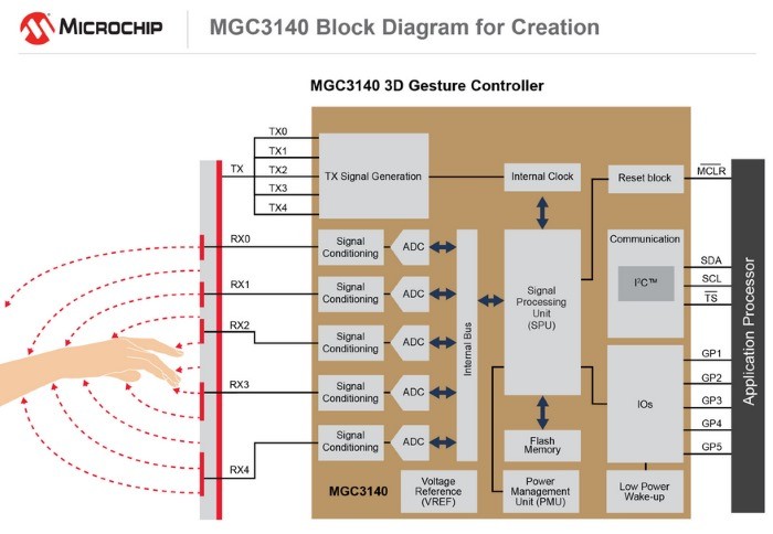 mgc3140