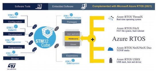 Co přináší rozšíření vývojové platformy STM32Cube o Azure RTOS?
