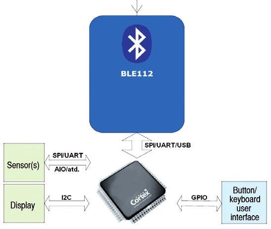 Bluetooth Low Energy